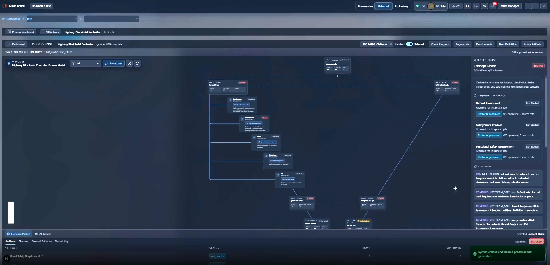 Aegis SafeForge process model with evidence gates and readiness status
