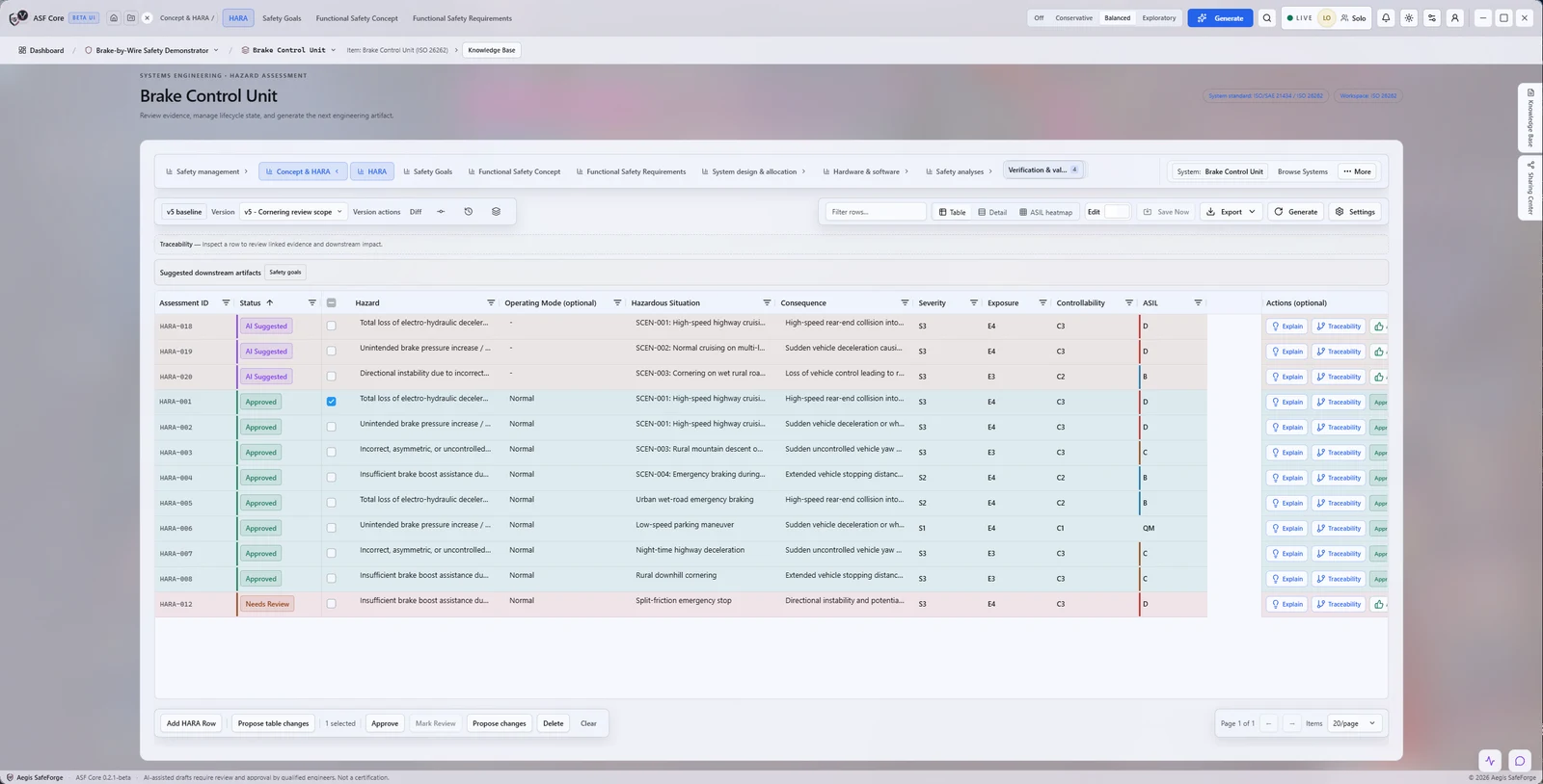 HARA-Tabelle: Gefährdungen, Betriebssituationen, Schwere, Exposition, Beherrschbarkeit und ASIL nach ISO 26262, mit Prüfstatus je Zeile.